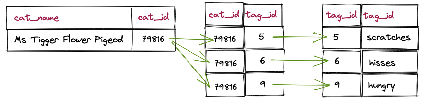 diagram of three tables with a join table between the two