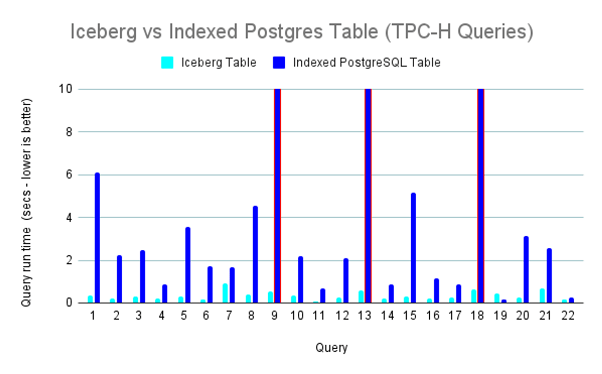 tcp-h benchmark iceberg postgres