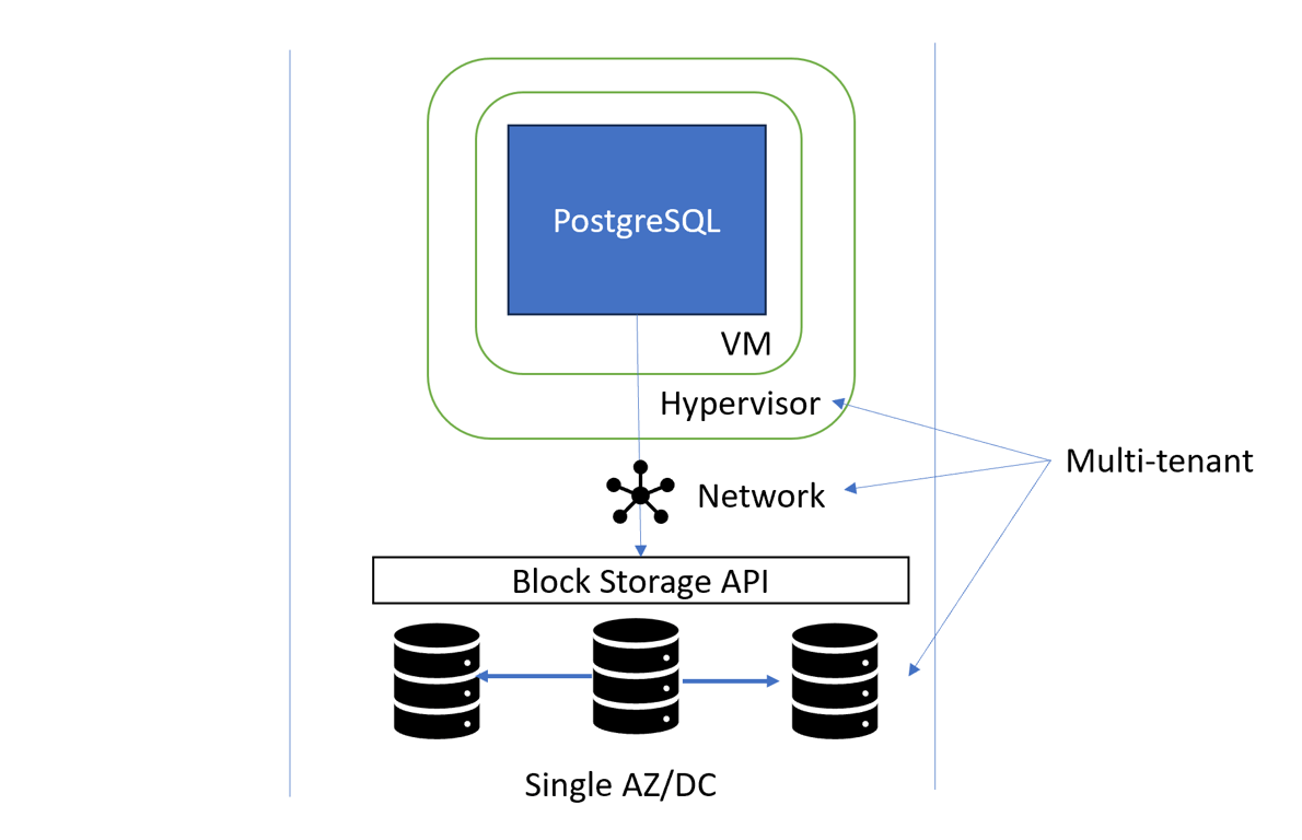 Network-attached block storage architecture in the cloud