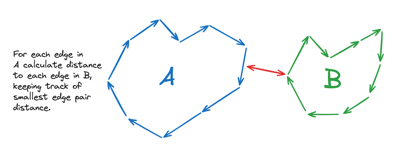 Brute force distance