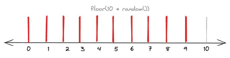 a numeric line representing al descrete values from 0 to 9