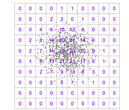 a dot plot laid over a grid with count of number of dots in each square