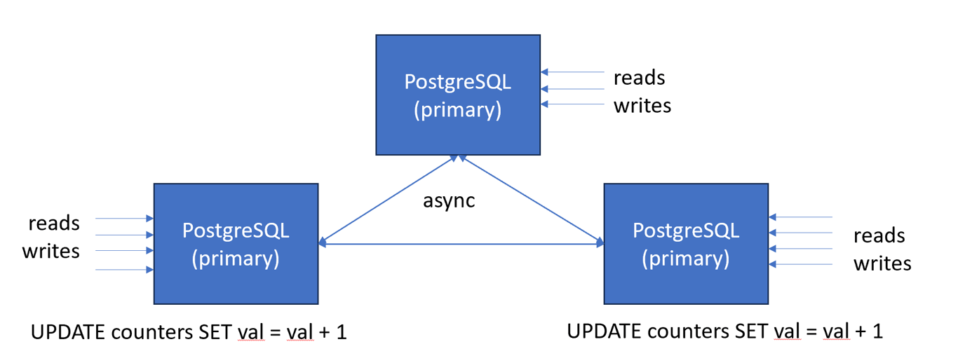 diagram of an active-active architecture