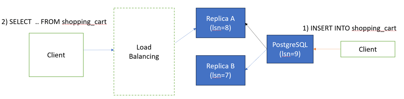 digram of inserts lagging behind a read replica