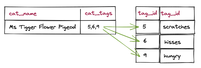 diagram of two tables using an array for tags instead of a join table