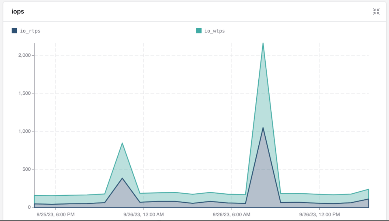 Understanding Postgres IOPS: Why They Matter Even When Everything Fits in Cache