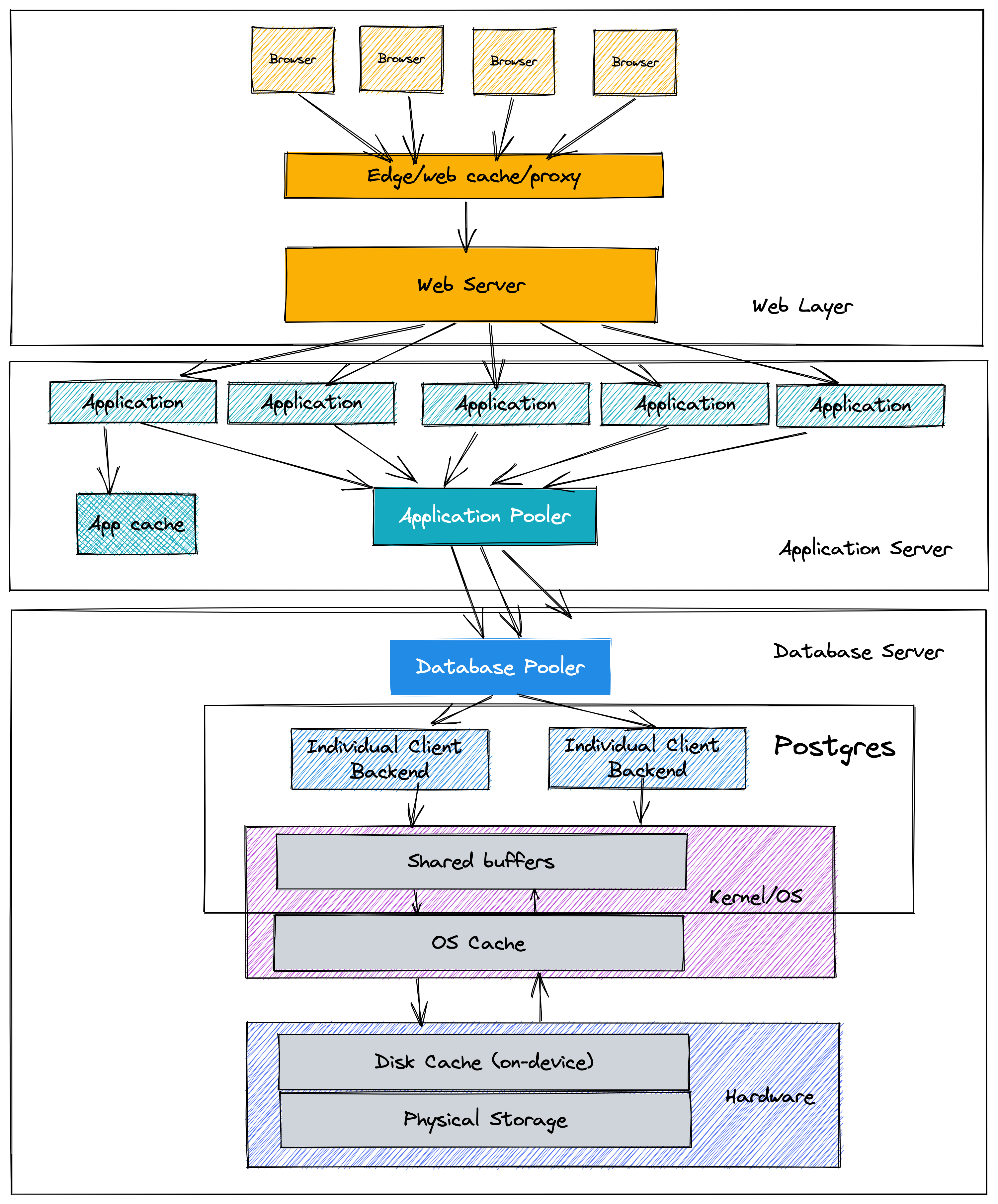 Postgres Data flow diagram