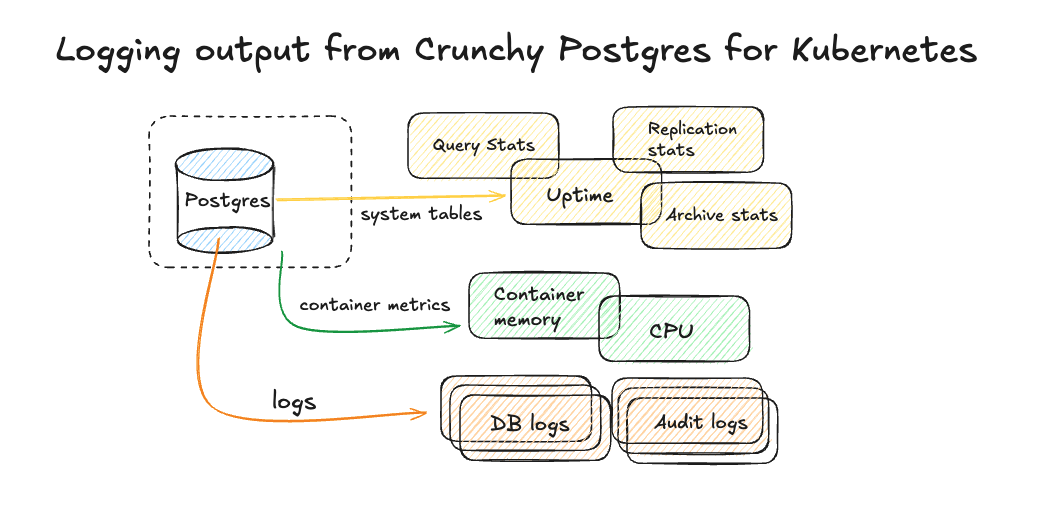 logging output postgres