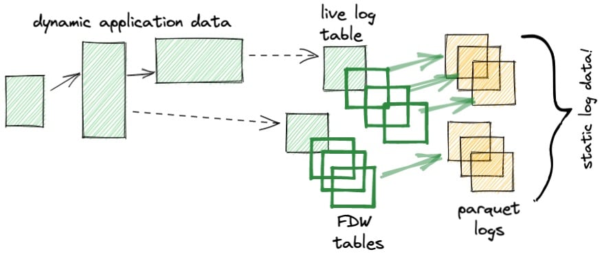 show the different types of data: application, warm log tables in Postgres, cold logs in Parquet