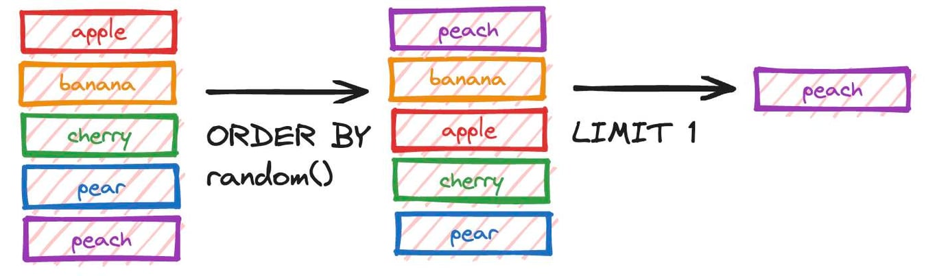 a visual representing of building a SQL query