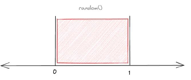 a numeric line representing all numbers between zero and 1.