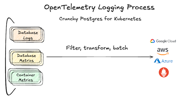 open telemetry kubernetes operator postgres