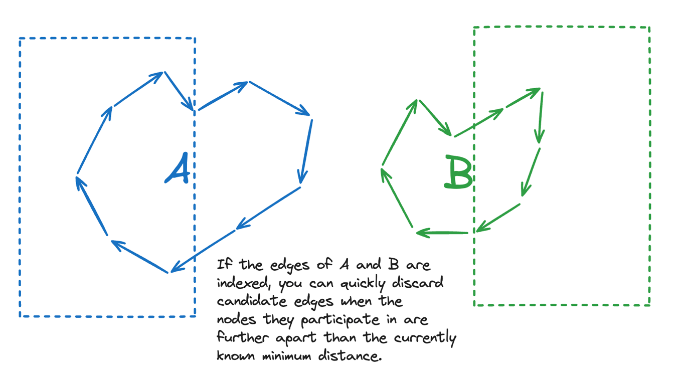 Pruning disjoint objects