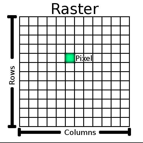rows and columns showing how a raster works with a pixel