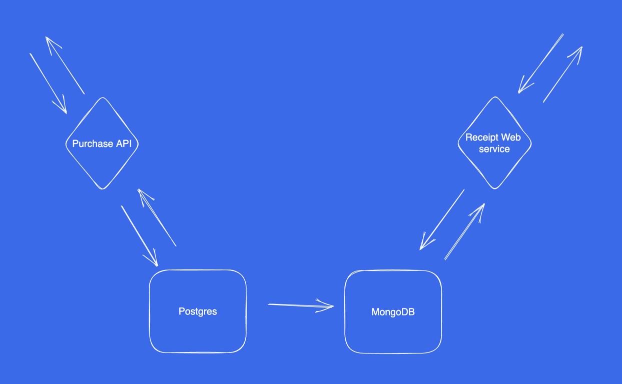 Writing Data from Postgres to MongoDB