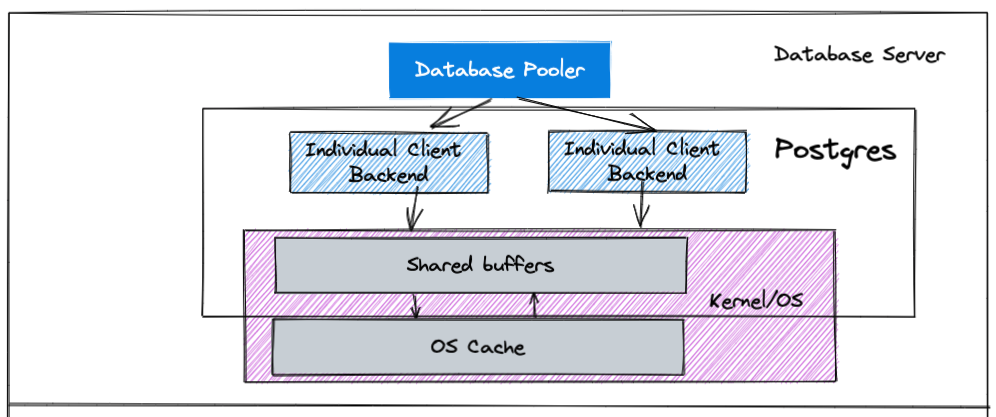 Postgres flow diagram