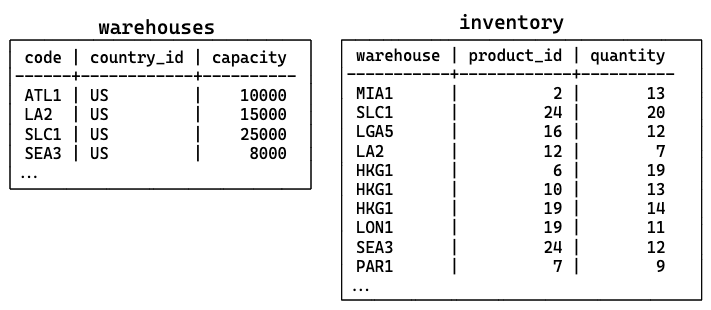 sample tables