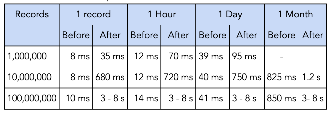 Table that shows how our queries perform after performing a delete-vacuum-insert