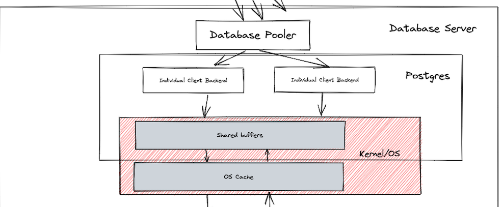 Postgres Data Flow