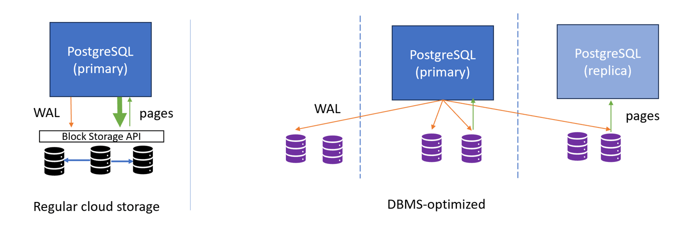 diagram of dbms-optmized storage