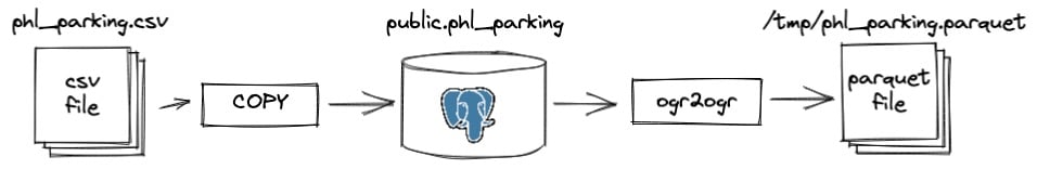 flow diagram of data going from CSV to Postgres to Parquet file