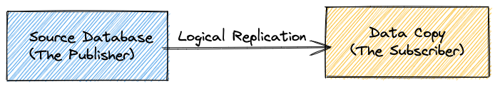 diagram of logical replication going from source to subscriber