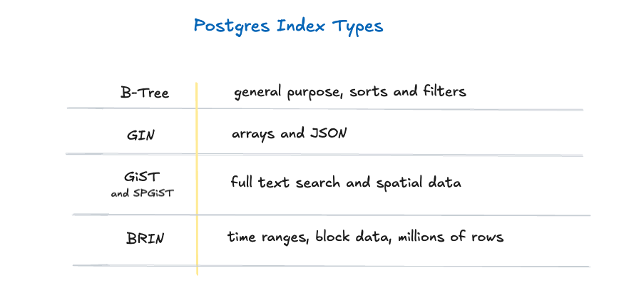 postgres index types