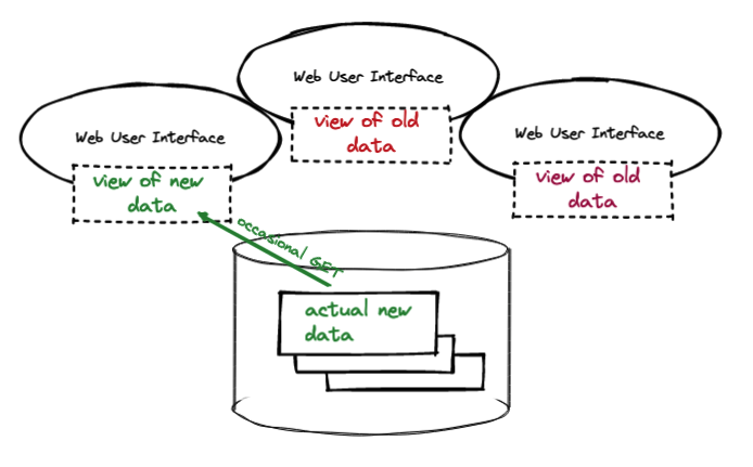 Data out of Sync