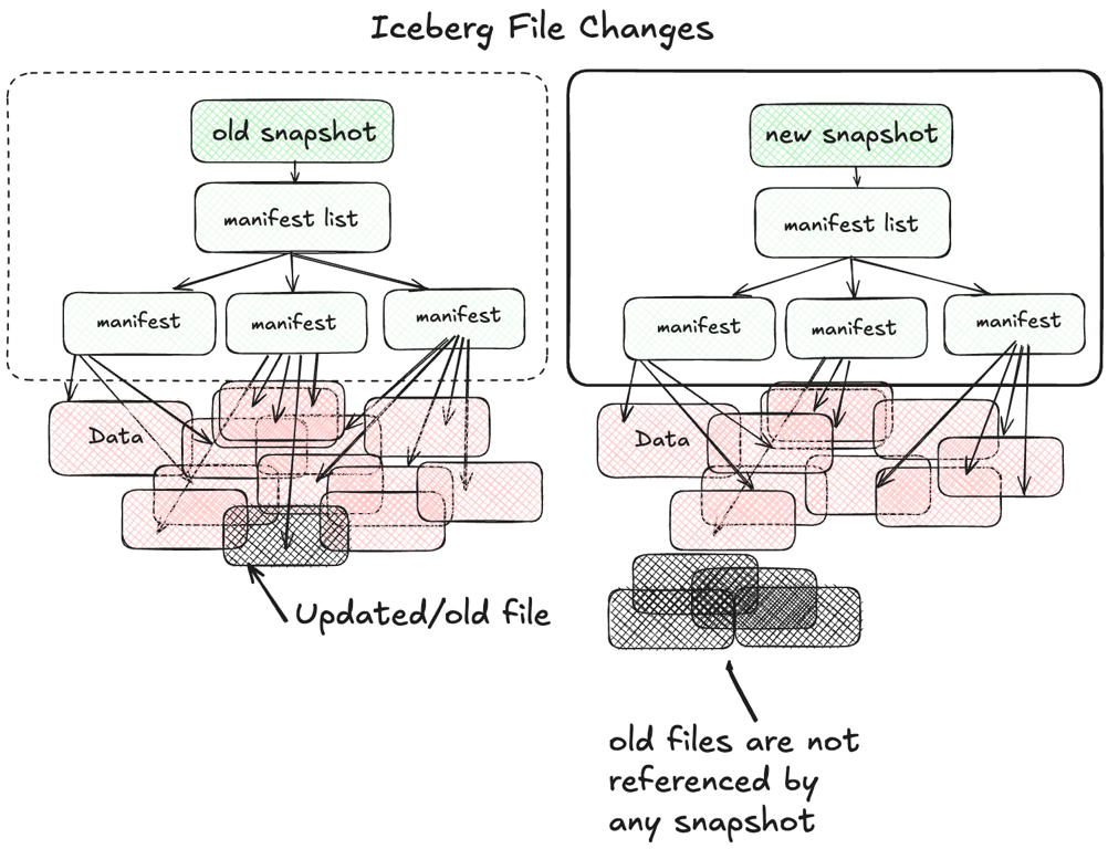 iceberg file changes orphan files snapshot