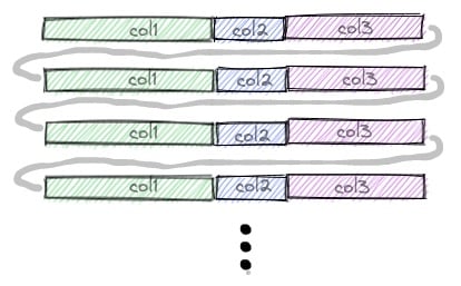 diagram of a row-oriented table with 3 columns