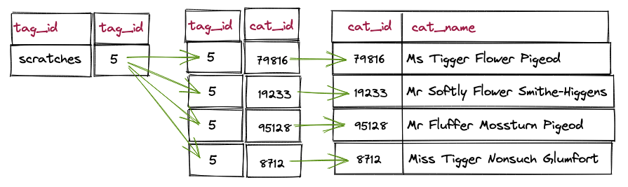 diagram of 3 tables with a join table between the two