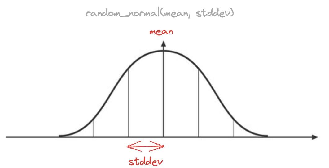 a bell curve reprensenting standard deviations