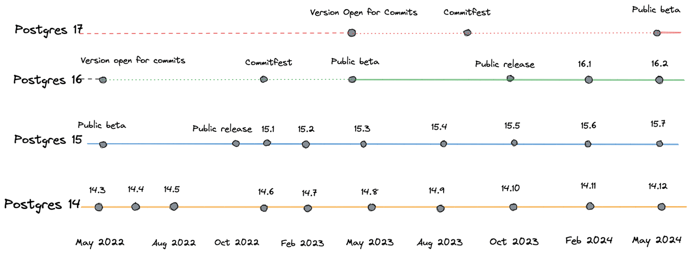 Postgres 14-17 schedule