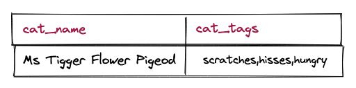 a table showing a cat's name and the associated tags