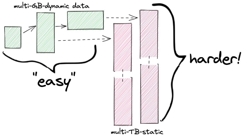 diagram showing edit tables being small and audit tables being large