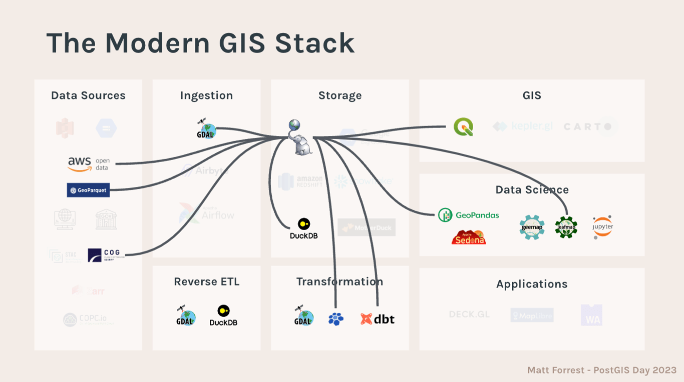 modern gis