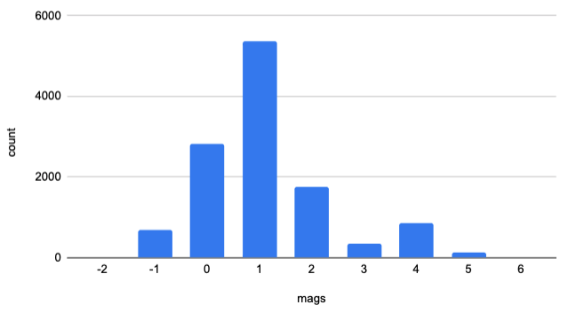 bar chart with bell curve shoting values from above