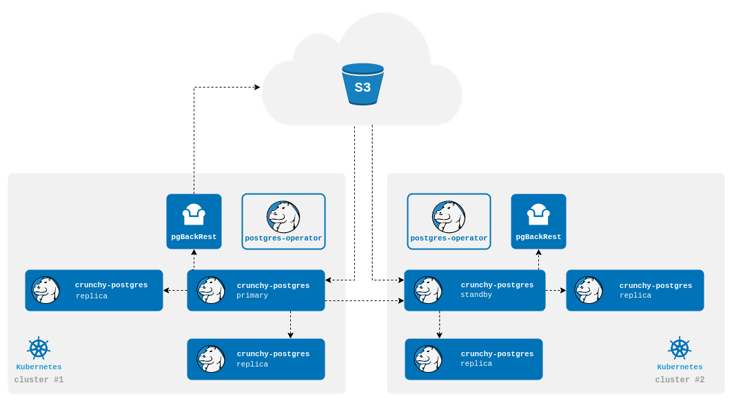 Streaming Replica Architecture