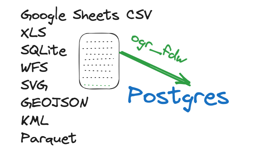 Remote Access Anything from Postgres