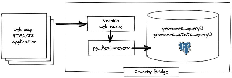 diagram of webmap, varnish, pg_featureserv, and Postgres