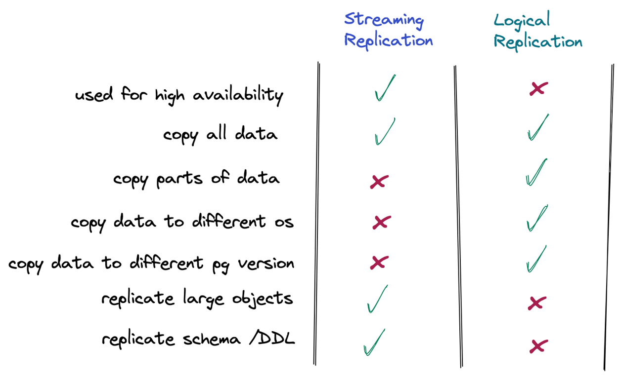 diagram of logical replication going from source to subscriber