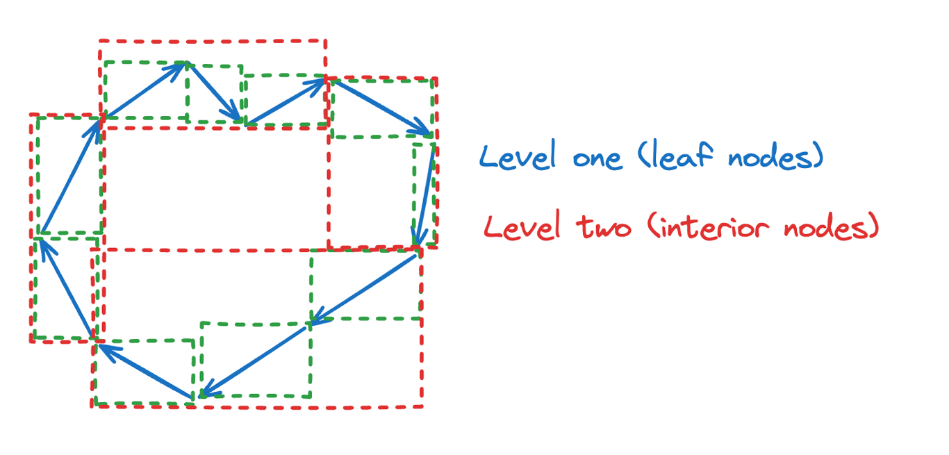 Linear ring tree