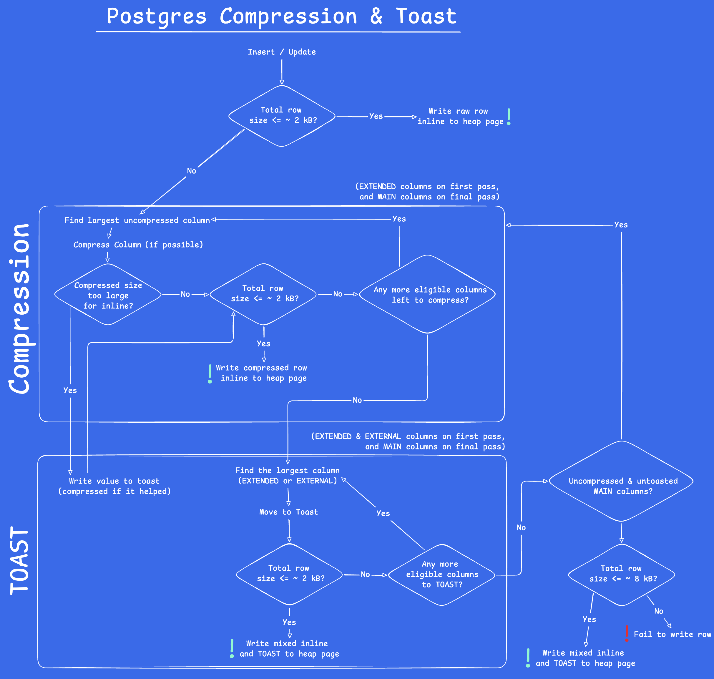 Postgres Compression & Toast Decision Diagram