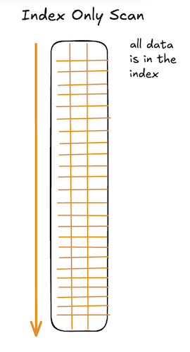 postgres index only scan