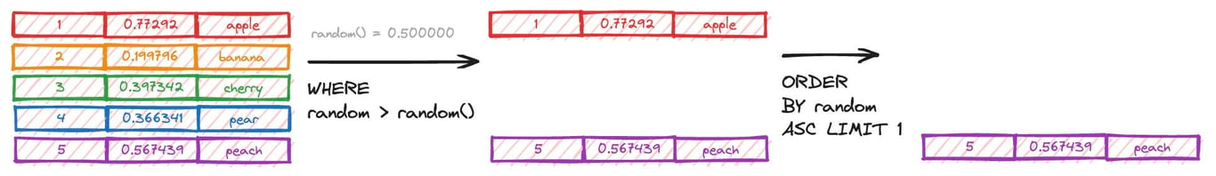 a visual respentation of building a SQL query with the underlying data visable