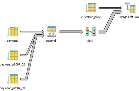 diagram of query plan from payment to append to sort to merge left join