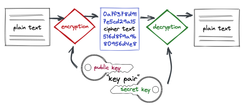 diagram showing how public keys can be used to encrypt, but only a secret key can be used to decrypt
