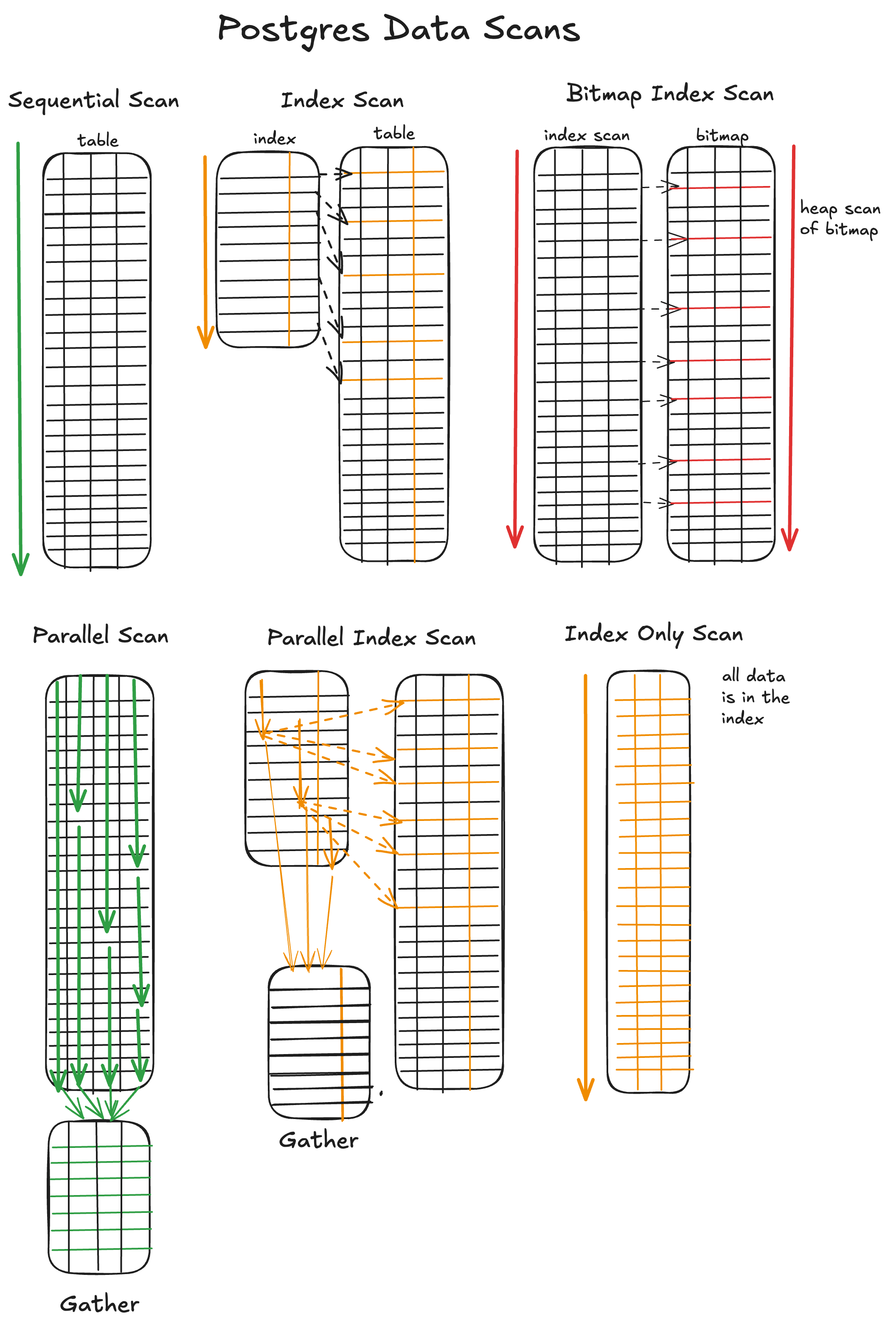 postgres index only scan