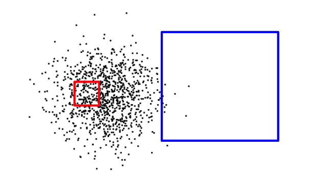 a dot plot with most dots inside the smaller box