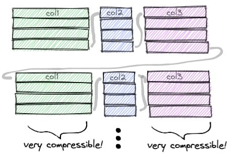 diagram showing how parquet stores column-oriented files on disk